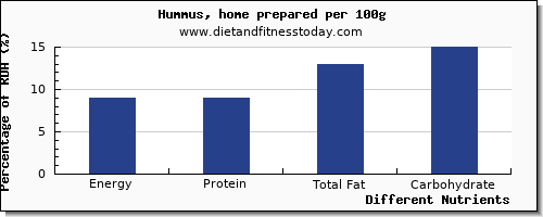 chart to show highest energy in calories in hummus per 100g